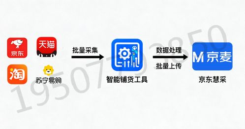 京东慧采产品上架全攻略 技术开发赋能，轻松拿捏上千SKU